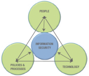 Information Technology Cybersecurity Pillars People Policies Process towards Data Privacy protection